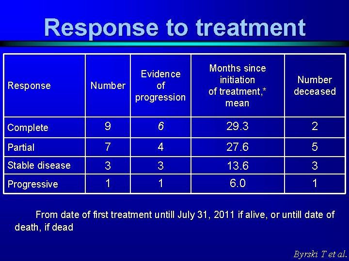 Response to treatment Months since initiation of treatment, * mean Number deceased Response Number