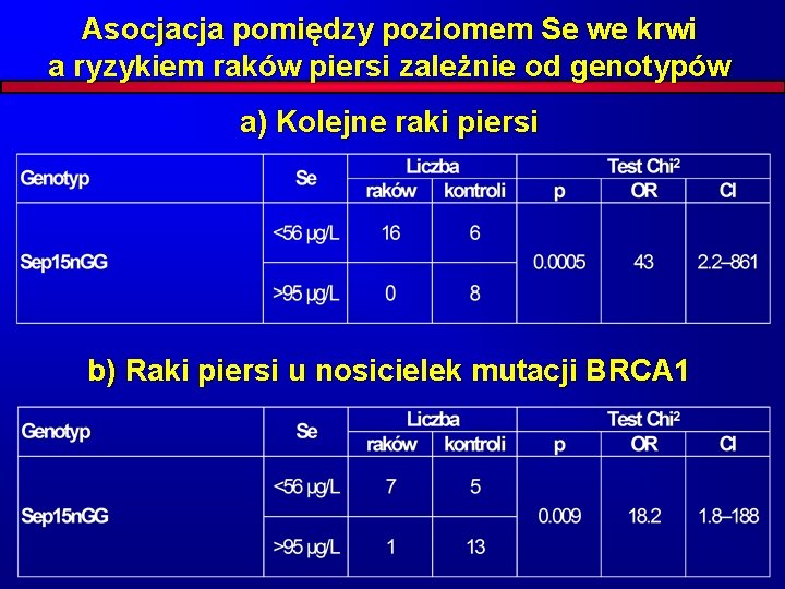 Asocjacja pomiędzy poziomem Se we krwi a ryzykiem raków piersi zależnie od genotypów a)