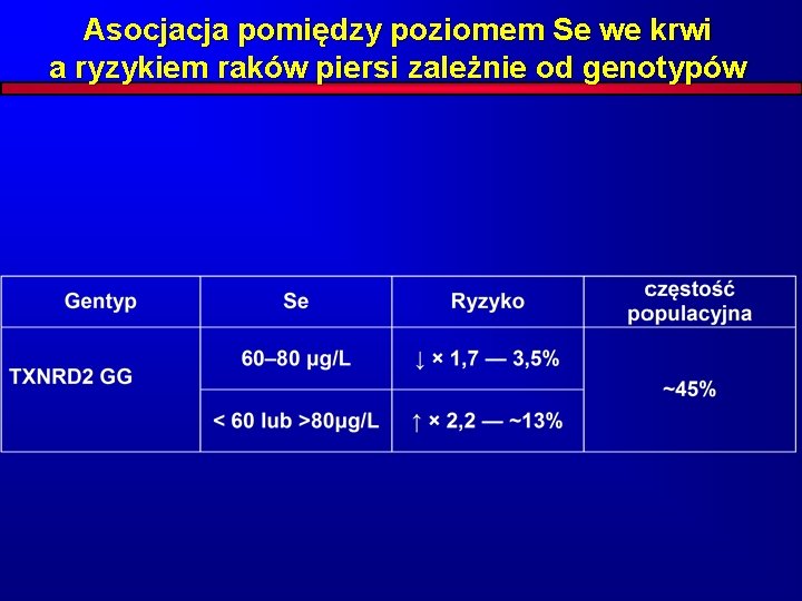 Asocjacja pomiędzy poziomem Se we krwi a ryzykiem raków piersi zależnie od genotypów 