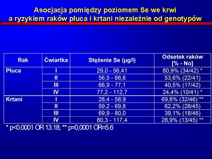 Asocjacja pomiędzy poziomem Se we krwi a ryzykiem raków płuca i krtani niezależnie od