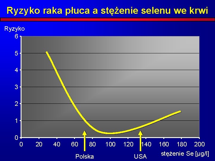Ryzyko raka płuca a stężenie selenu we krwi Ryzyko 6 5 4 3 2