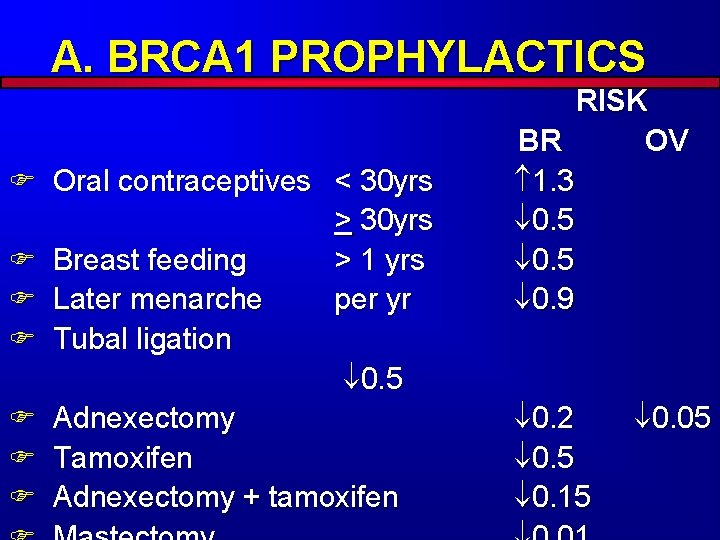 A. BRCA 1 PROPHYLACTICS F Oral contraceptives < 30 yrs > 30 yrs F