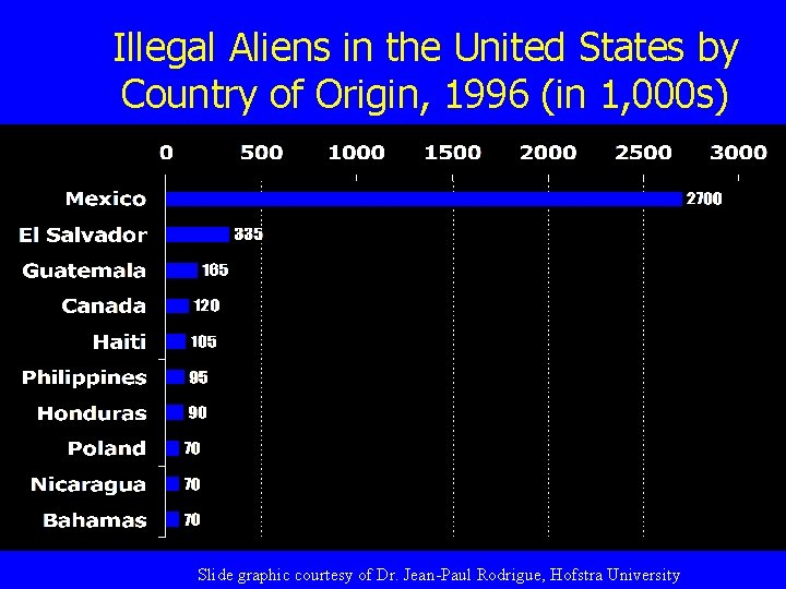 Illegal Aliens in the United States by Country of Origin, 1996 (in 1, 000