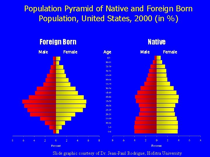 Population Pyramid of Native and Foreign Born Population, United States, 2000 (in %) Foreign
