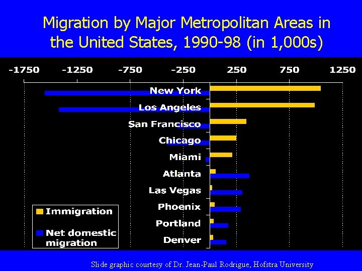 Migration by Major Metropolitan Areas in the United States, 1990 -98 (in 1, 000