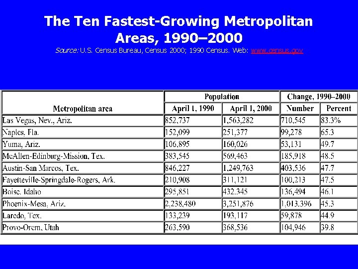 The Ten Fastest-Growing Metropolitan Areas, 1990– 2000 Source: U. S. Census Bureau, Census 2000;