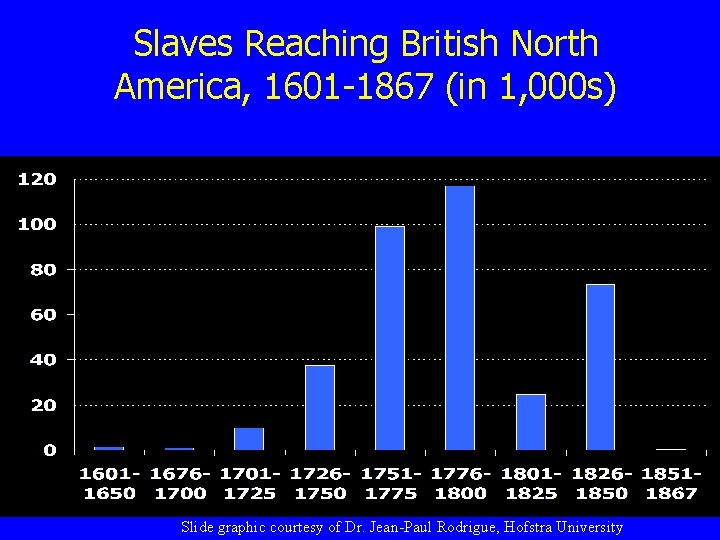 Slaves Reaching British North America, 1601 -1867 (in 1, 000 s) Slide graphic courtesy