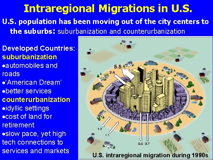 Intraregional Migrations in U. S. population has been moving out of the city centers