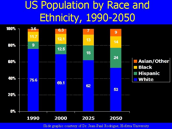 US Population by Race and Ethnicity, 1990 -2050 Slide graphic courtesy of Dr. Jean-Paul