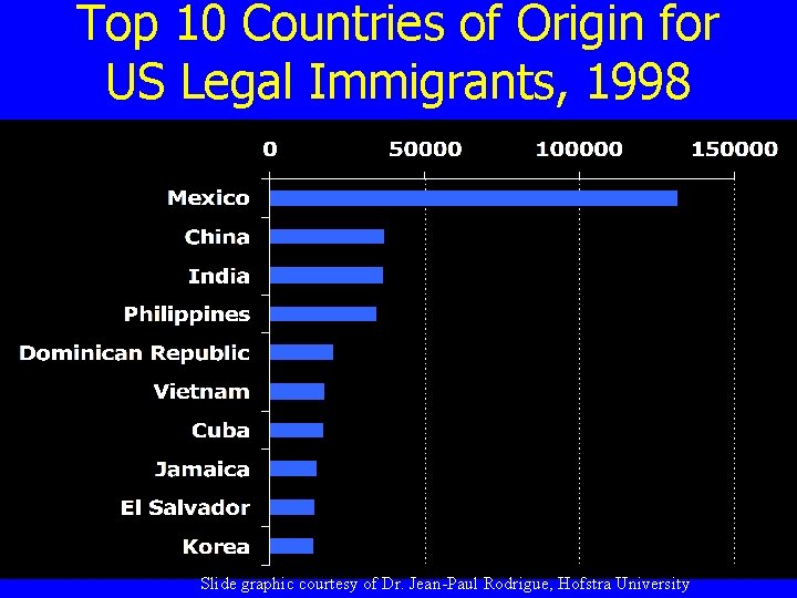 Top 10 Countries of Origin for US Legal Immigrants, 1998 Slide graphic courtesy of