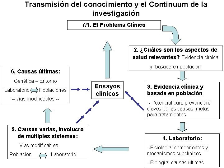 Transmisión del conocimiento y el Continuum de la investigación 7/1. El Problema Clínico 2.