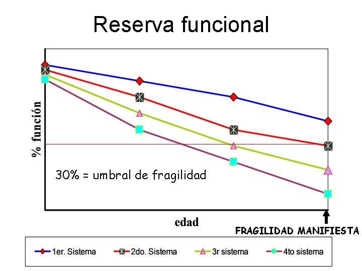 Reserva funcional 30% = umbral de fragilidad FRAGILIDAD MANIFIESTA 