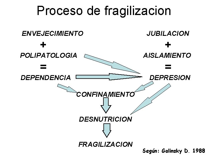Proceso de fragilizacion ENVEJECIMIENTO + JUBILACION + POLIPATOLOGIA AISLAMIENTO = = DEPENDENCIA DEPRESION CONFINAMIENTO