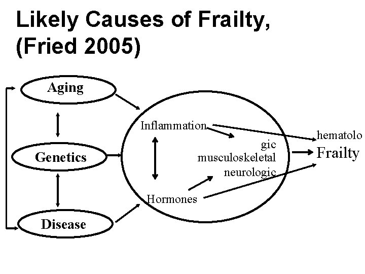 Likely Causes of Frailty, (Fried 2005) Aging Inflammation gic musculoskeletal neurologic Genetics Hormones Disease