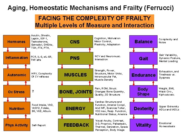 Aging, Homeostatic Mechanisms and Frailty (Ferrucci) FACING THE COMPLEXITY OF FRAILTY Multiple Levels of