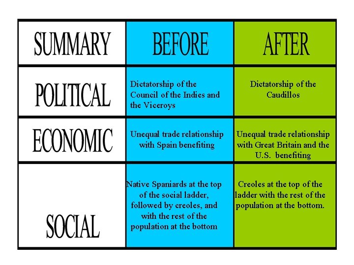 Dictatorship of the Council of the Indies and the Viceroys Dictatorship of the Caudillos