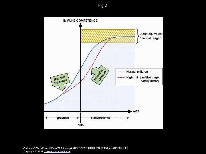 Fig 2 Journal of Allergy and Clinical Immunology 2017 14024 -40 DOI: (10. 1016/j.