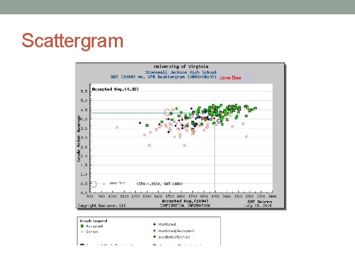 Scattergram 