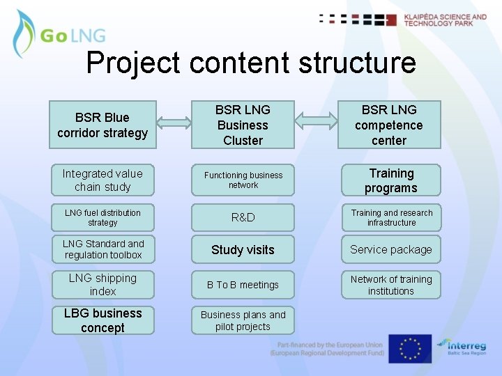 Project content structure BSR Blue corridor strategy BSR LNG Business Cluster BSR LNG competence