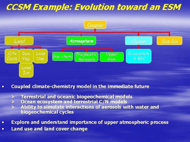 CCSM Example: Evolution toward an ESM Coupler Land C/N Cycle Dyn. Veg. Ocean Atmosphere CCSM Example: Evolution toward an ESM Coupler Land C/N Cycle Dyn. Veg. Ocean Atmosphere