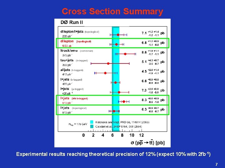 Cross Section Summary Experimental results reaching theoretical precision of 12% (expect 10% with 2