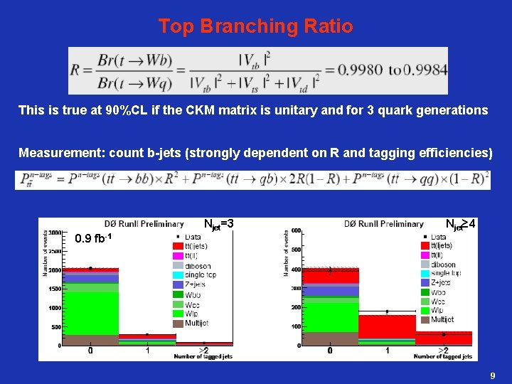 Top Branching Ratio This is true at 90%CL if the CKM matrix is unitary