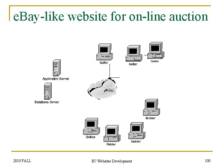 e. Bay-like website for on-line auction 2010 FALL EC Websites Development 100 