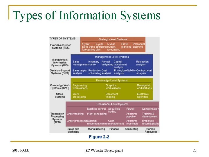 Types of Information Systems 2010 FALL EC Websites Development 23 