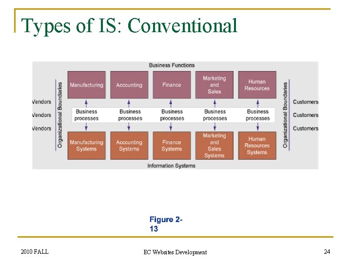 Types of IS: Conventional 2010 FALL EC Websites Development 24 