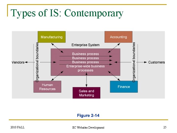 Types of IS: Contemporary 2010 FALL EC Websites Development 25 