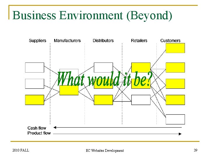 Business Environment (Beyond) 2010 FALL EC Websites Development 39 