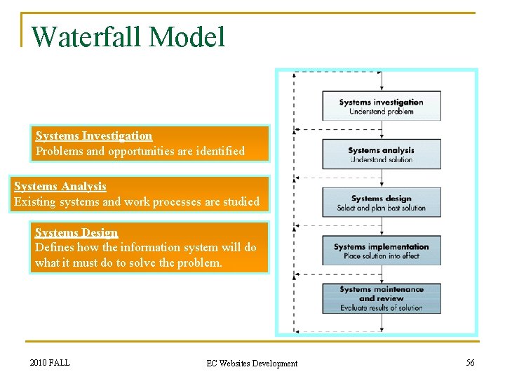 Waterfall Model Systems Investigation Problems and opportunities are identified Systems Analysis Existing systems and