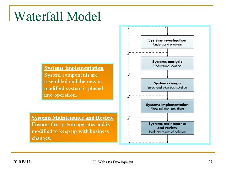 Waterfall Model Systems Implementation System components are assembled and the new or modified system