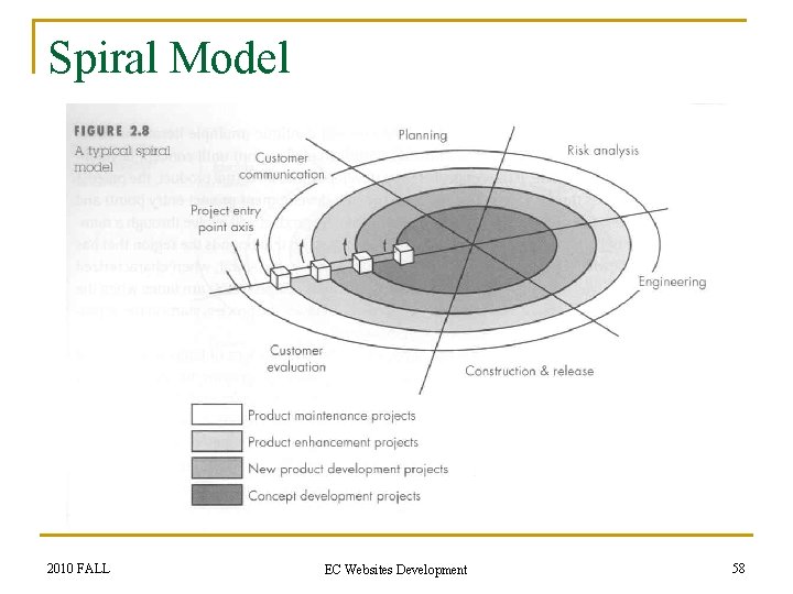 Spiral Model 2010 FALL EC Websites Development 58 