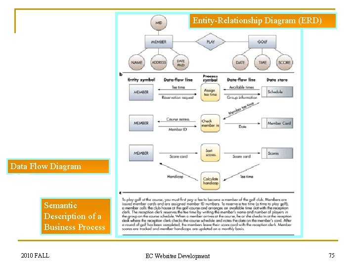 Entity-Relationship Diagram (ERD) Data Flow Diagram (DFD) Semantic Description of a Business Process 2010