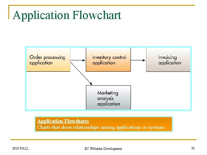 Application Flowcharts Charts that show relationships among applications or systems. 2010 FALL EC Websites