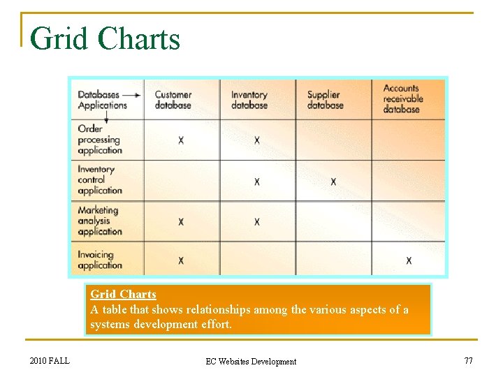 Grid Charts A table that shows relationships among the various aspects of a systems