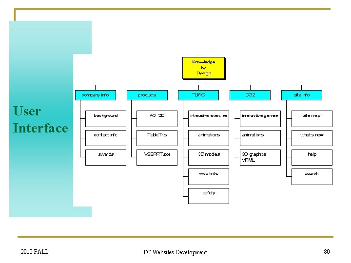 User Interface 2010 FALL EC Websites Development 80 