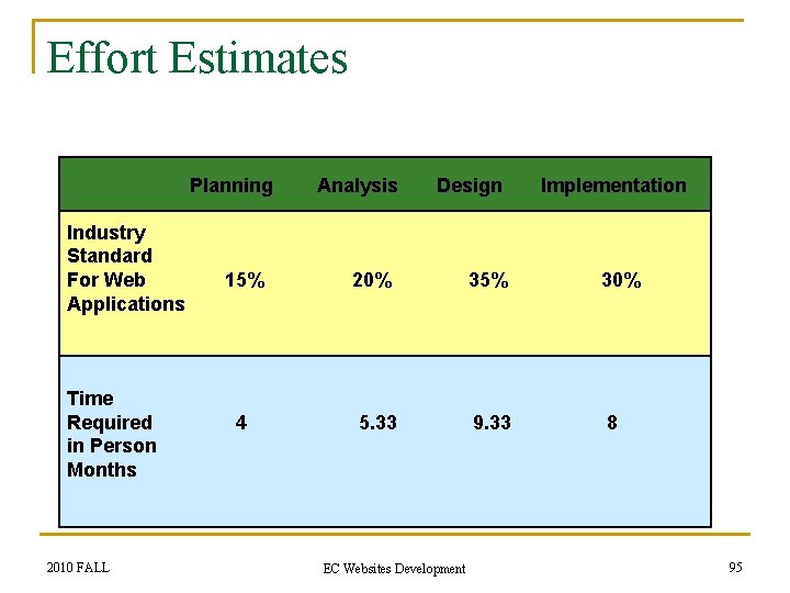 Effort Estimates Planning Industry Standard For Web Applications Time Required in Person Months 2010