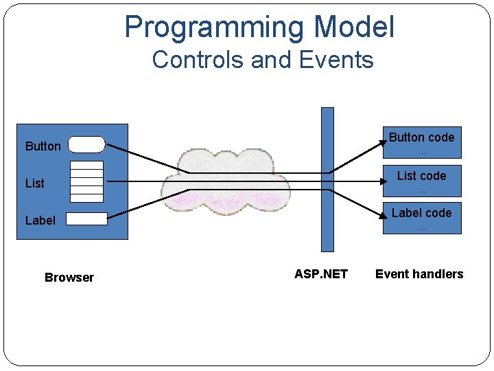 Programming Model Controls and Events Button code Button . . . List code List