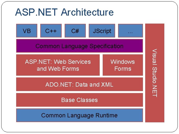ASP. NET Architecture VB C++ C# JScript … ASP. NET: Web Services and Web