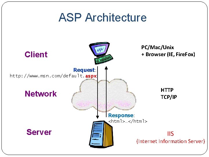 ASP Architecture PC/Mac/Unix + Browser (IE, Fire. Fox) Client Request: http: //www. msn. com/default.