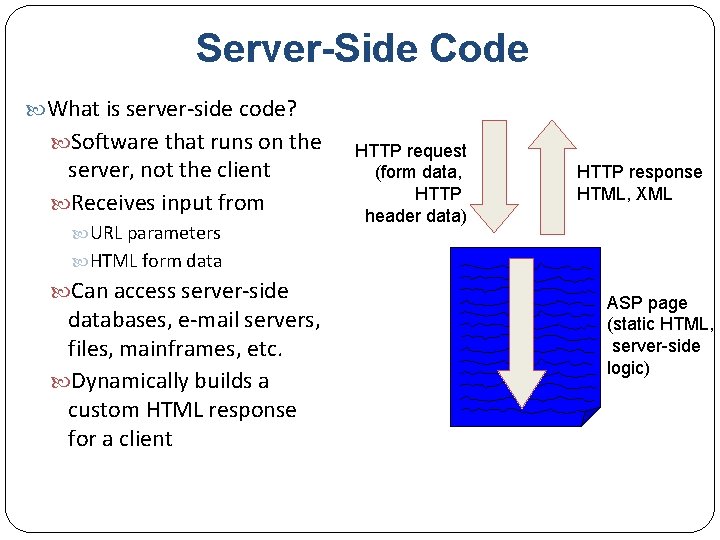 Server-Side Code What is server side code? Software that runs on the server, not