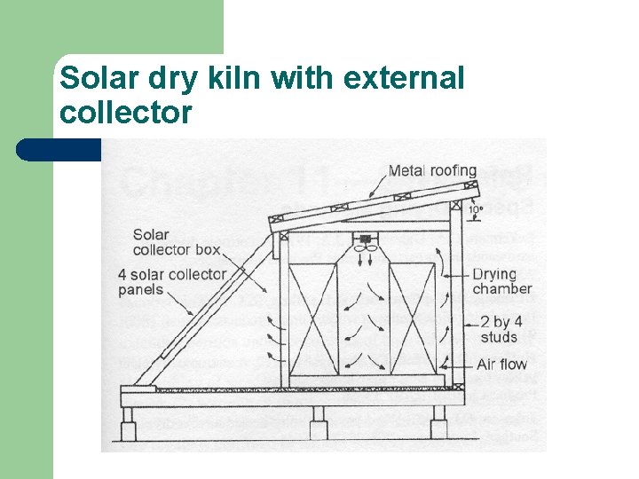 Solar dry kiln with external collector 
