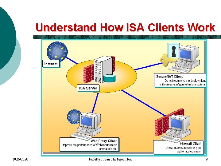 Understand How ISA Clients Work 9/26/2020 Faculty : Trần Thị Ngọc Hoa 9 