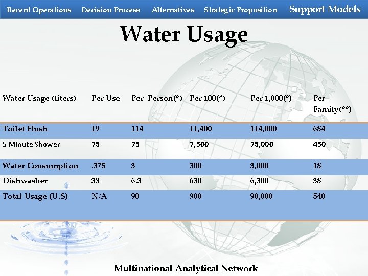 Recent Operations Decision Process Alternatives Strategic Proposition Support Models Water Usage (liters) Per Use Recent Operations Decision Process Alternatives Strategic Proposition Support Models Water Usage (liters) Per Use