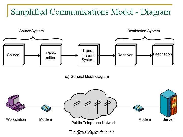 Simplified Communications Model - Diagram COE 341 – Dr. Marwan Abu-Amara 6 