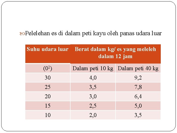  Pelelehan es di dalam peti kayu oleh panas udara luar Suhu udara luar