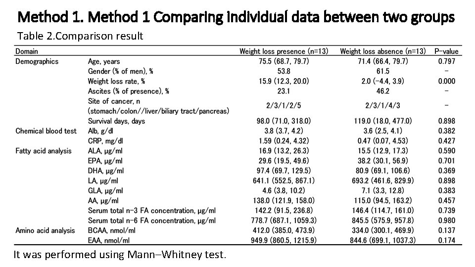 Method 1 Comparing individual data between two groups Table 2. Comparison result It was