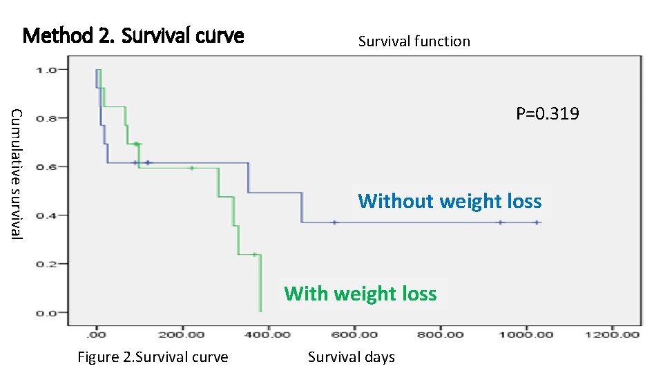 Method 2. Survival curve Survival function Cumulative survival P=0. 319 Without Weight lossweight absence